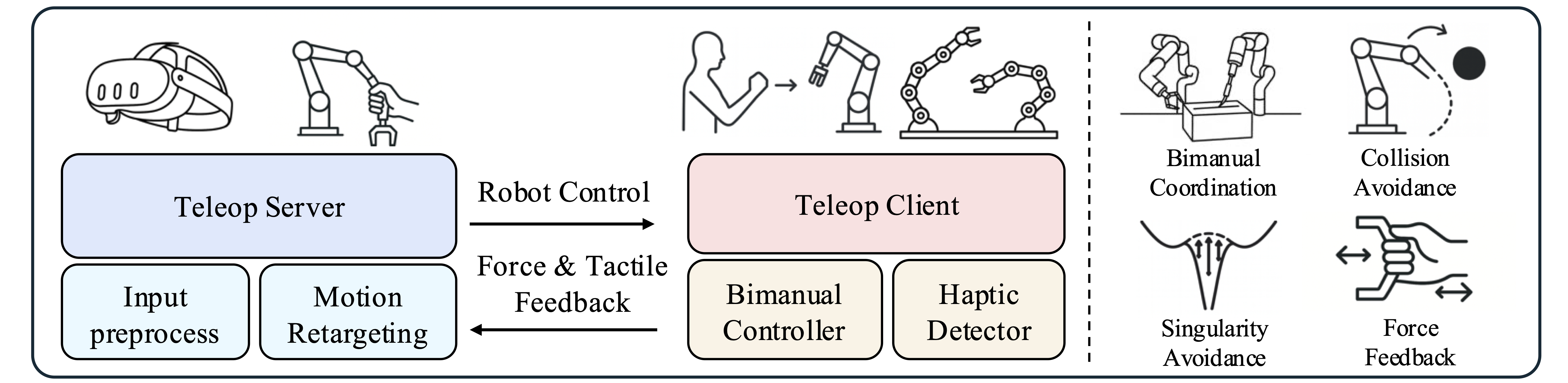 UniBiDex Framework Architecture